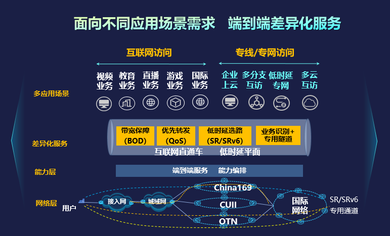中国联通互联网直通车业务基于中国联通网络sdn化和固网切片技术,融合